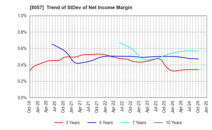 8057 UCHIDA YOKO CO.,LTD.: Trend of StDev of Net Income Margin