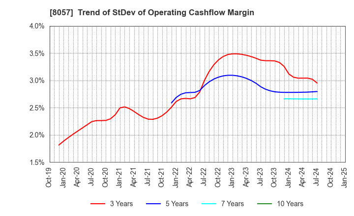 8057 UCHIDA YOKO CO.,LTD.: Trend of StDev of Operating Cashflow Margin