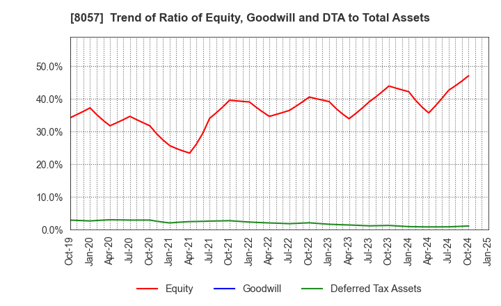 8057 UCHIDA YOKO CO.,LTD.: Trend of Ratio of Equity, Goodwill and DTA to Total Assets