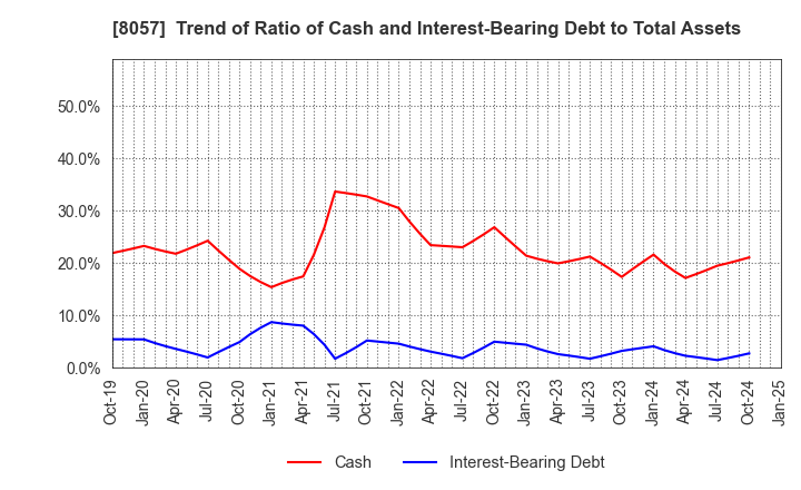 8057 UCHIDA YOKO CO.,LTD.: Trend of Ratio of Cash and Interest-Bearing Debt to Total Assets