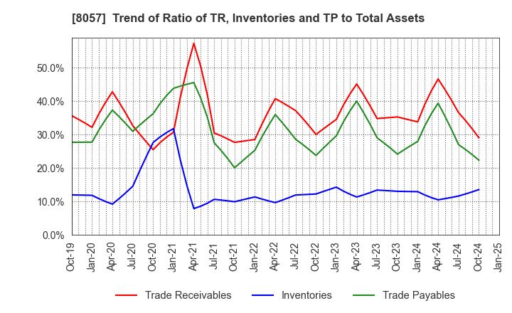 8057 UCHIDA YOKO CO.,LTD.: Trend of Ratio of TR, Inventories and TP to Total Assets