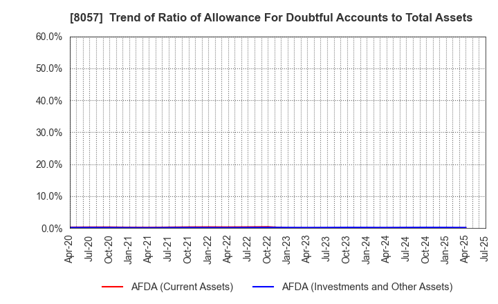 8057 UCHIDA YOKO CO.,LTD.: Trend of Ratio of Allowance For Doubtful Accounts to Total Assets