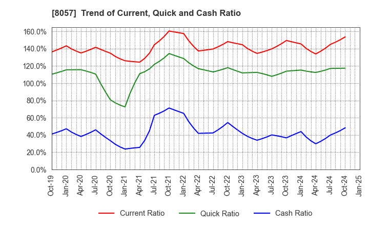 8057 UCHIDA YOKO CO.,LTD.: Trend of Current, Quick and Cash Ratio