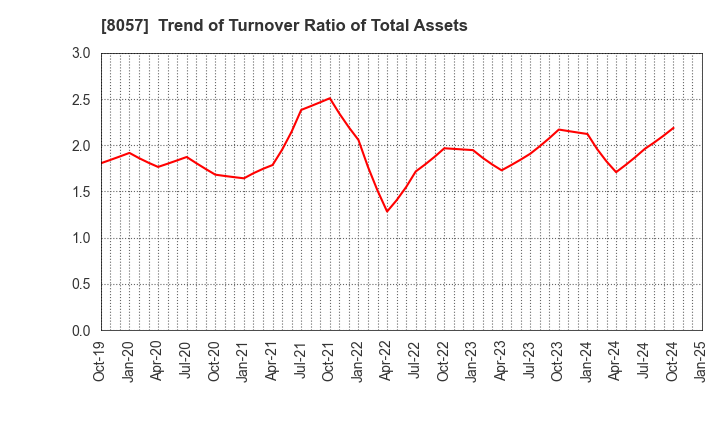 8057 UCHIDA YOKO CO.,LTD.: Trend of Turnover Ratio of Total Assets