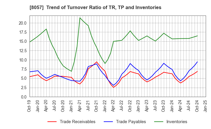 8057 UCHIDA YOKO CO.,LTD.: Trend of Turnover Ratio of TR, TP and Inventories