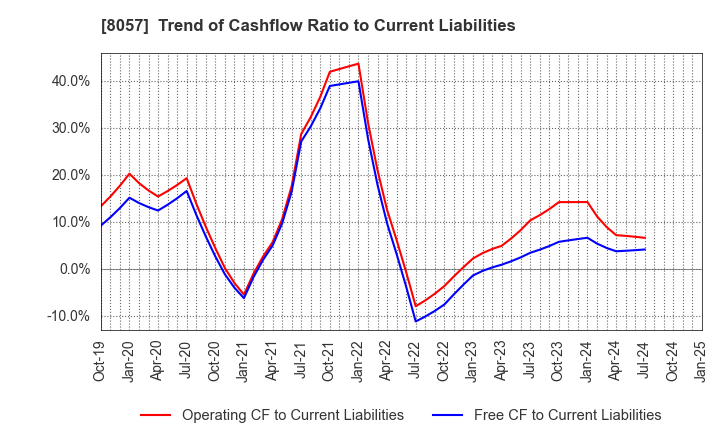 8057 UCHIDA YOKO CO.,LTD.: Trend of Cashflow Ratio to Current Liabilities