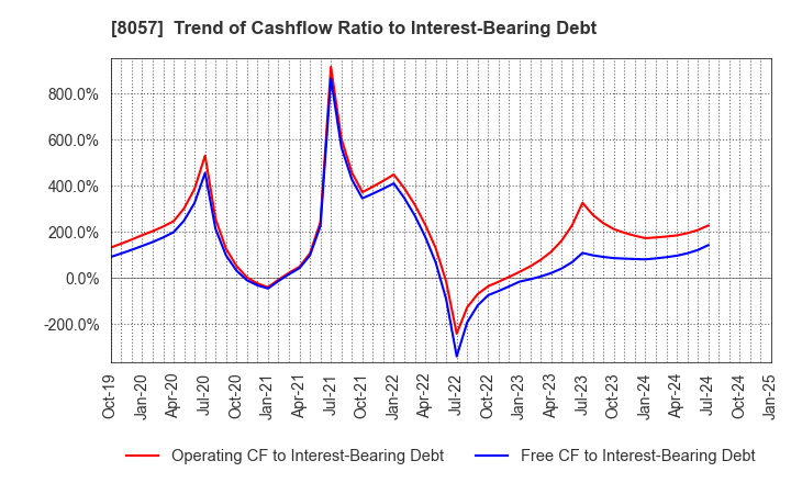 8057 UCHIDA YOKO CO.,LTD.: Trend of Cashflow Ratio to Interest-Bearing Debt