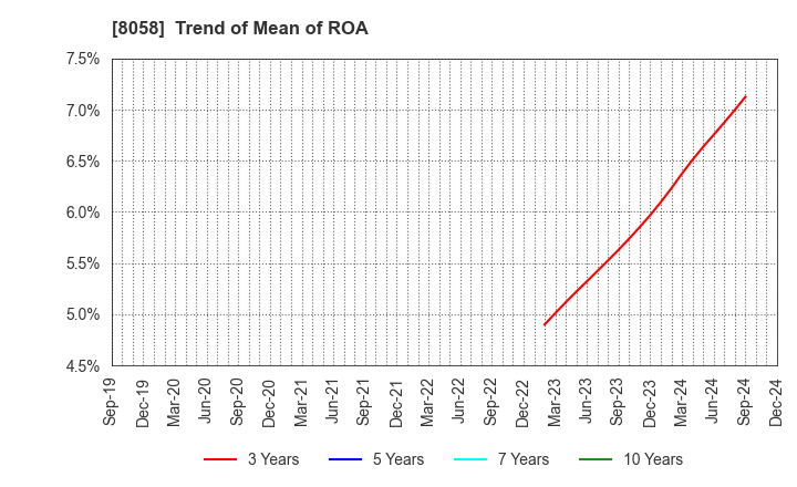 8058 Mitsubishi Corporation: Trend of Mean of ROA