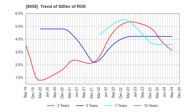 8058 Mitsubishi Corporation: Trend of StDev of ROE