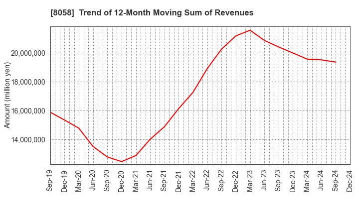 8058 Mitsubishi Corporation: Trend of 12-Month Moving Sum of Revenues