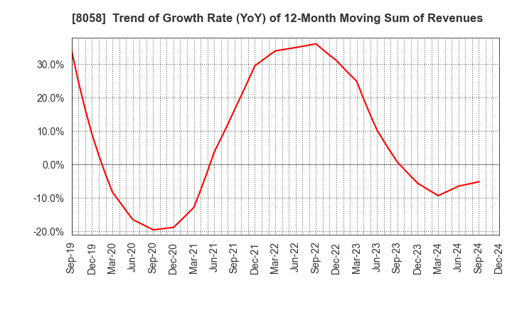 8058 Mitsubishi Corporation: Trend of Growth Rate (YoY) of 12-Month Moving Sum of Revenues