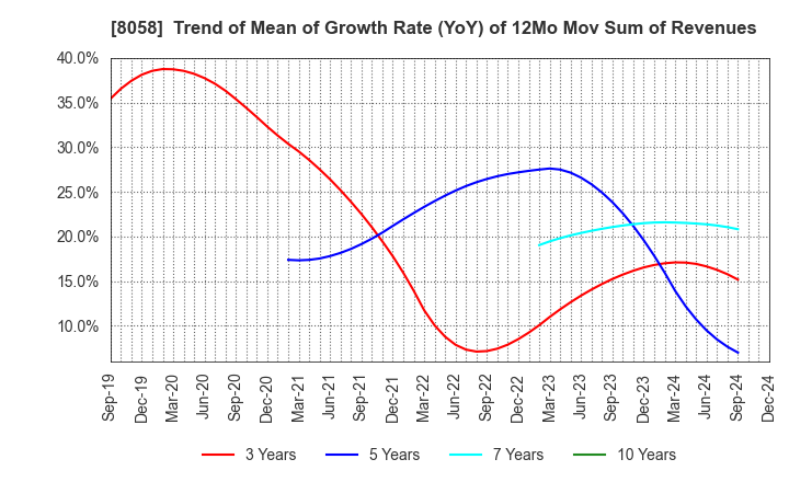 8058 Mitsubishi Corporation: Trend of Mean of Growth Rate (YoY) of 12Mo Mov Sum of Revenues