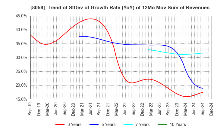 8058 Mitsubishi Corporation: Trend of StDev of Growth Rate (YoY) of 12Mo Mov Sum of Revenues