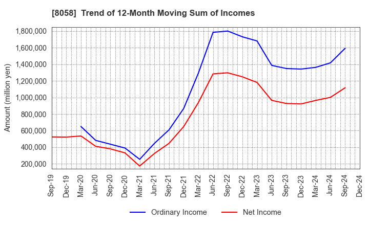 8058 Mitsubishi Corporation: Trend of 12-Month Moving Sum of Incomes