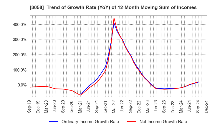 8058 Mitsubishi Corporation: Trend of Growth Rate (YoY) of 12-Month Moving Sum of Incomes