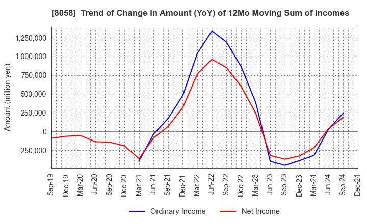 8058 Mitsubishi Corporation: Trend of Change in Amount (YoY) of 12Mo Moving Sum of Incomes