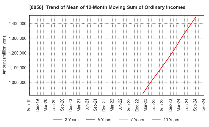 8058 Mitsubishi Corporation: Trend of Mean of 12-Month Moving Sum of Ordinary Incomes