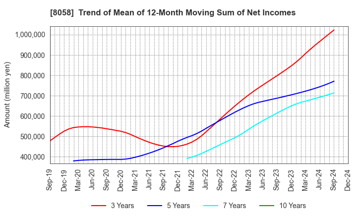 8058 Mitsubishi Corporation: Trend of Mean of 12-Month Moving Sum of Net Incomes