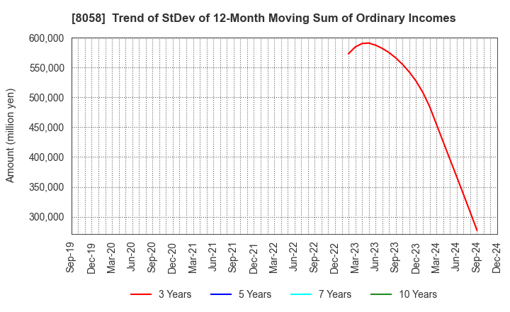 8058 Mitsubishi Corporation: Trend of StDev of 12-Month Moving Sum of Ordinary Incomes