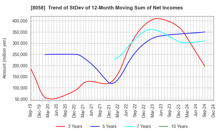 8058 Mitsubishi Corporation: Trend of StDev of 12-Month Moving Sum of Net Incomes