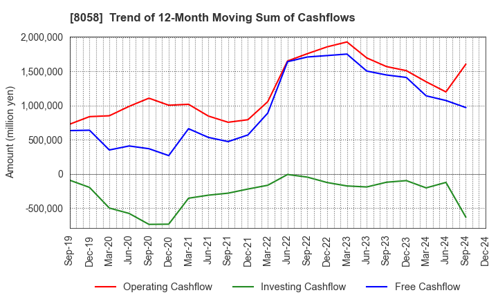 8058 Mitsubishi Corporation: Trend of 12-Month Moving Sum of Cashflows