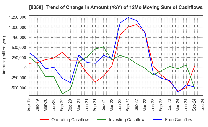 8058 Mitsubishi Corporation: Trend of Change in Amount (YoY) of 12Mo Moving Sum of Cashflows