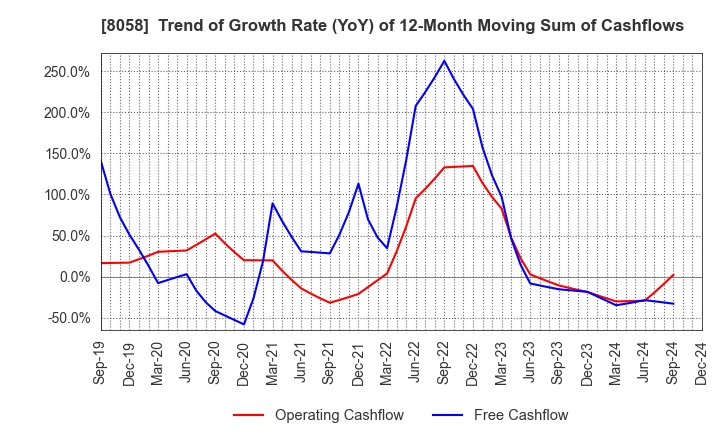 8058 Mitsubishi Corporation: Trend of Growth Rate (YoY) of 12-Month Moving Sum of Cashflows