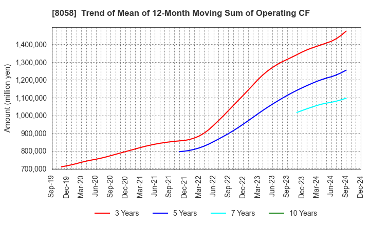 8058 Mitsubishi Corporation: Trend of Mean of 12-Month Moving Sum of Operating CF