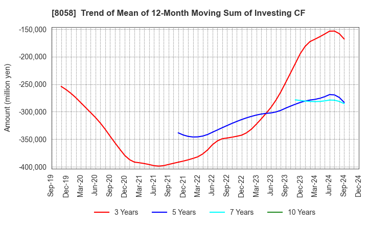 8058 Mitsubishi Corporation: Trend of Mean of 12-Month Moving Sum of Investing CF