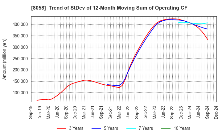 8058 Mitsubishi Corporation: Trend of StDev of 12-Month Moving Sum of Operating CF