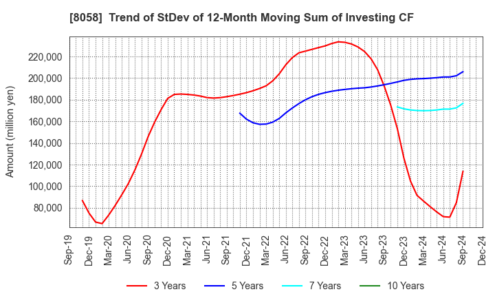 8058 Mitsubishi Corporation: Trend of StDev of 12-Month Moving Sum of Investing CF