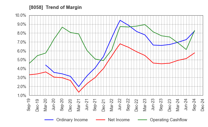 8058 Mitsubishi Corporation: Trend of Margin