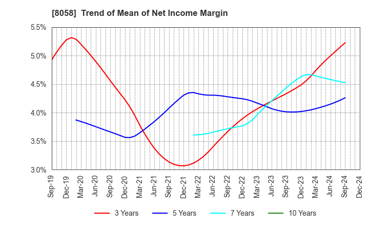 8058 Mitsubishi Corporation: Trend of Mean of Net Income Margin