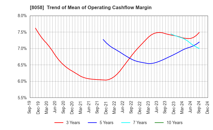 8058 Mitsubishi Corporation: Trend of Mean of Operating Cashflow Margin