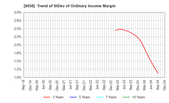 8058 Mitsubishi Corporation: Trend of StDev of Ordinary Income Margin