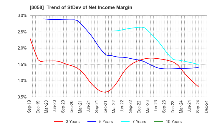 8058 Mitsubishi Corporation: Trend of StDev of Net Income Margin