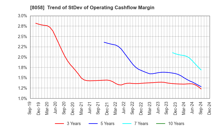 8058 Mitsubishi Corporation: Trend of StDev of Operating Cashflow Margin