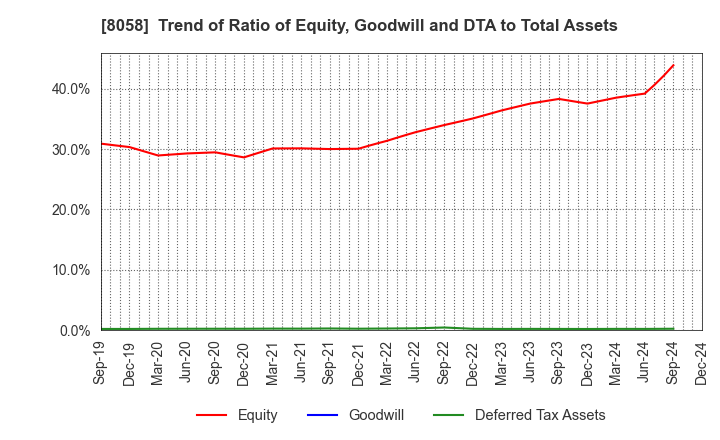 8058 Mitsubishi Corporation: Trend of Ratio of Equity, Goodwill and DTA to Total Assets