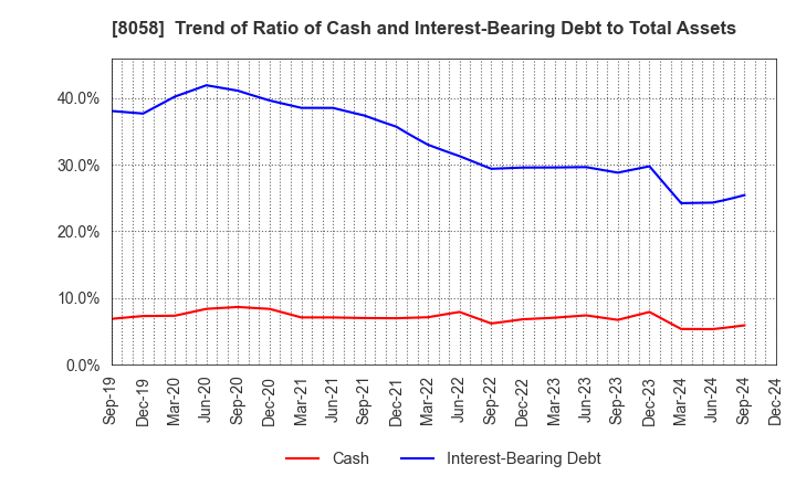 8058 Mitsubishi Corporation: Trend of Ratio of Cash and Interest-Bearing Debt to Total Assets