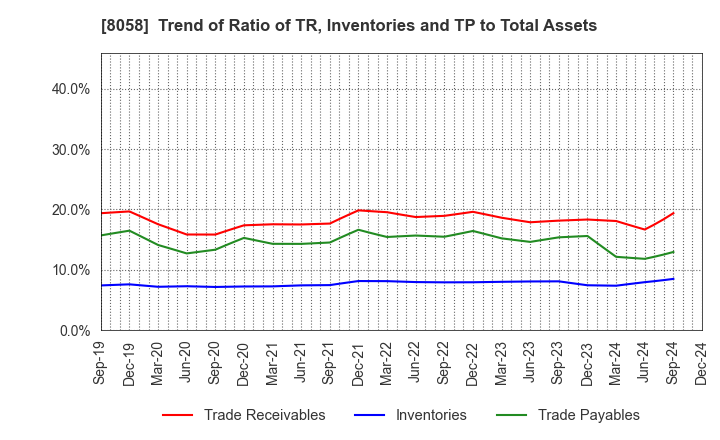 8058 Mitsubishi Corporation: Trend of Ratio of TR, Inventories and TP to Total Assets