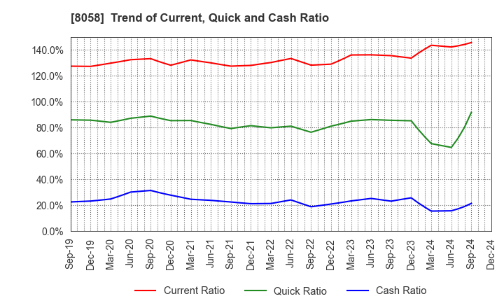 8058 Mitsubishi Corporation: Trend of Current, Quick and Cash Ratio