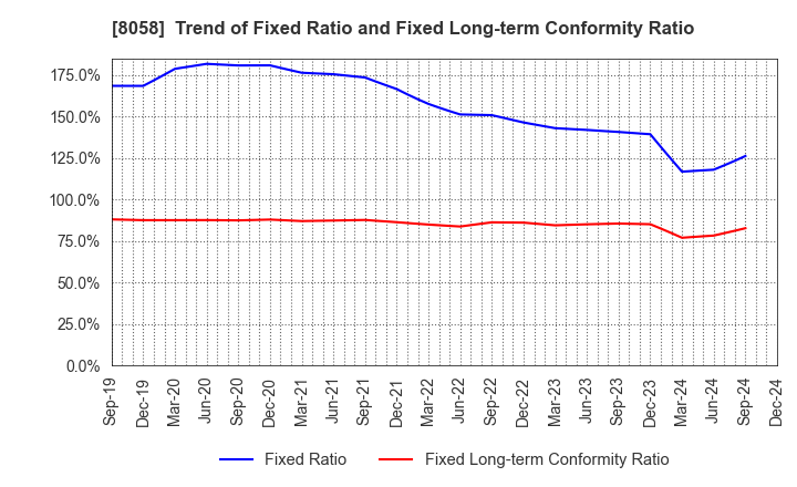 8058 Mitsubishi Corporation: Trend of Fixed Ratio and Fixed Long-term Conformity Ratio