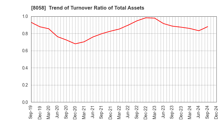 8058 Mitsubishi Corporation: Trend of Turnover Ratio of Total Assets