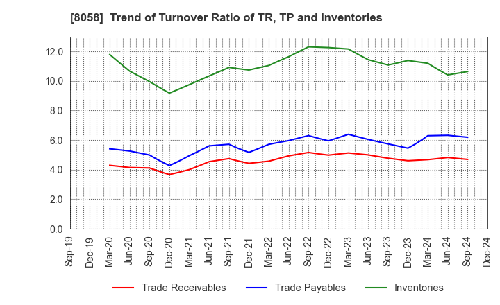 8058 Mitsubishi Corporation: Trend of Turnover Ratio of TR, TP and Inventories