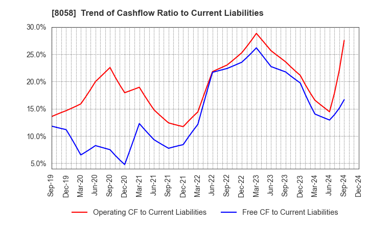 8058 Mitsubishi Corporation: Trend of Cashflow Ratio to Current Liabilities