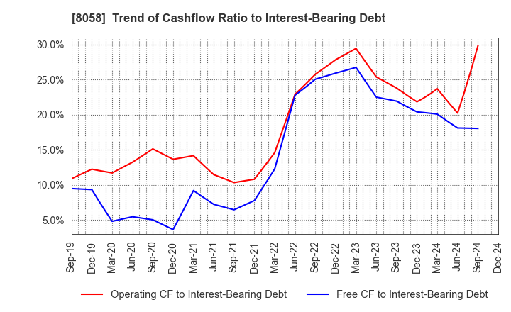 8058 Mitsubishi Corporation: Trend of Cashflow Ratio to Interest-Bearing Debt