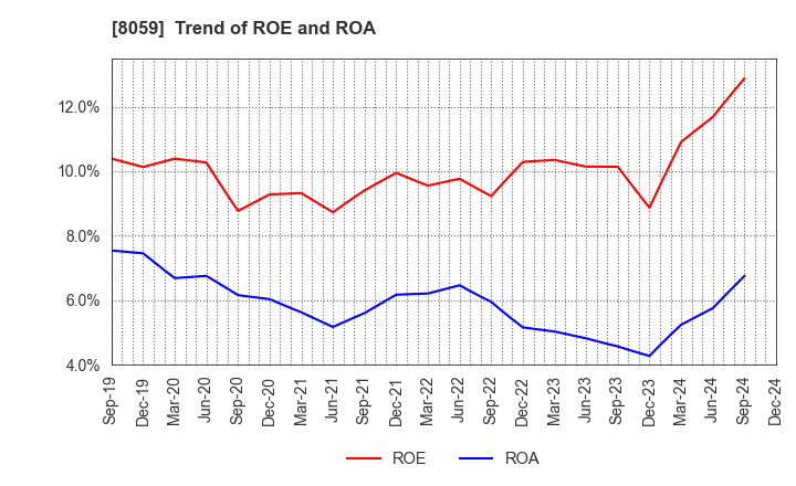 8059 DAIICHI JITSUGYO CO.,LTD.: Trend of ROE and ROA