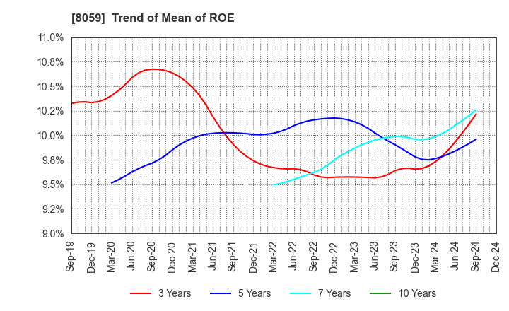 8059 DAIICHI JITSUGYO CO.,LTD.: Trend of Mean of ROE