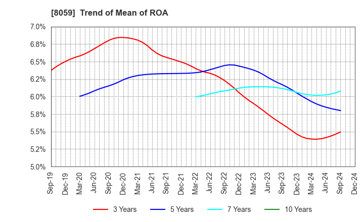 8059 DAIICHI JITSUGYO CO.,LTD.: Trend of Mean of ROA