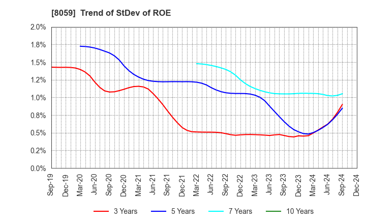 8059 DAIICHI JITSUGYO CO.,LTD.: Trend of StDev of ROE